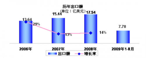 我國健身器材行業(yè)經(jīng)營狀況