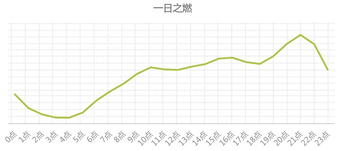 八大國民運(yùn)動(dòng)的檢索意圖一天規(guī)律